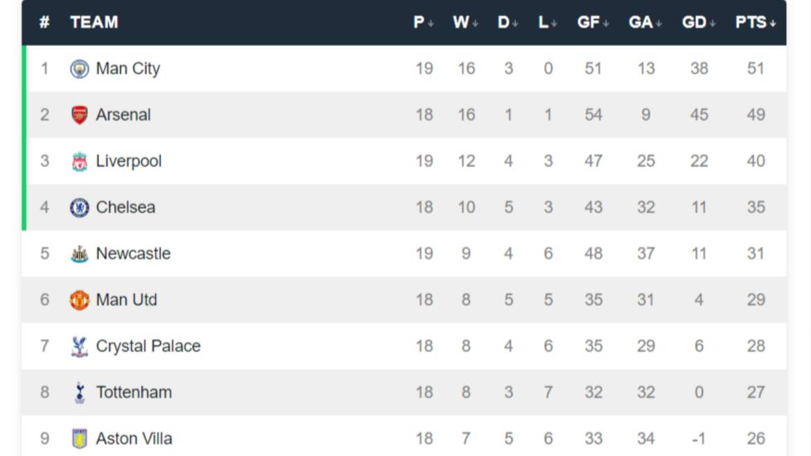 The Premier League calendar year table for 2024 and every year since 1992